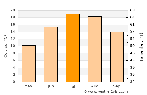 Windsor average temperature in July