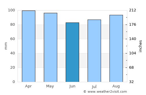 Windsor average rain in June