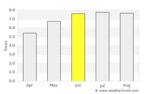 Windsor average rain in June