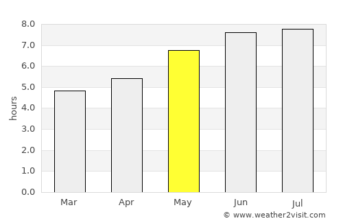 Windsor average rain in May