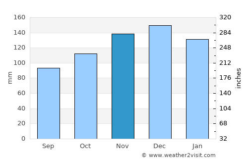 Windsor average rain in November