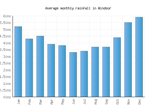 Windsor monthly rainfall chart (inches)