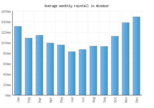 Windsor monthly rainfall chart (mm)