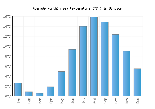Windsor average sea temperature chart (Celsius)