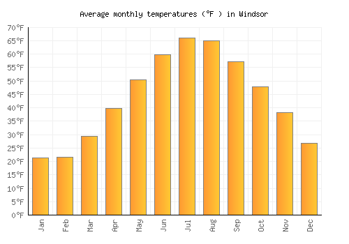 Windsor average temperature chart (Fahrenheit)