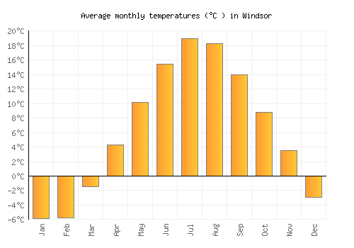 Windsor average temperature chart (Celsius)