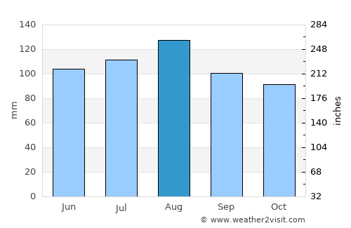 Windsor average rain in August