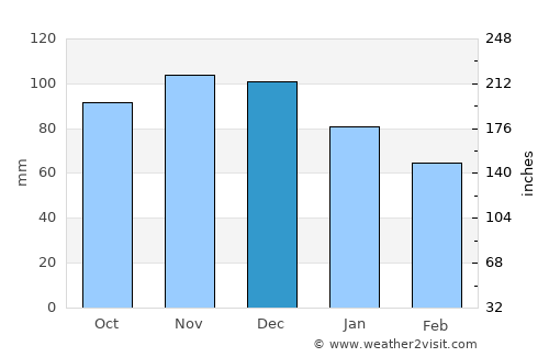 Windsor average rain in December