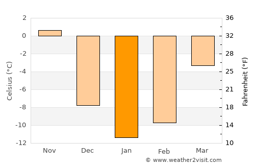 Windsor average temperature in January