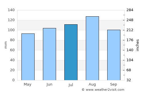 Windsor average rain in July