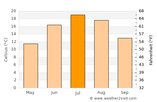 Windsor average temperature in July
