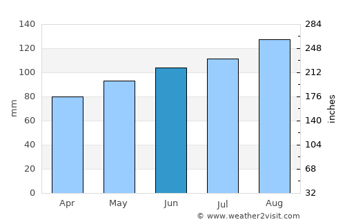 Windsor average rain in June