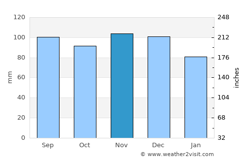 Windsor average rain in November