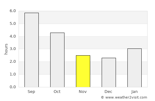 Windsor average rain in November