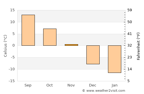 Windsor average temperature in November