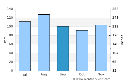 Windsor average rain in September