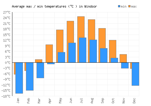 Windsor average minimum / maximum temperatures (Celsius)