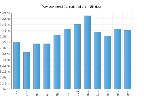 Windsor monthly rainfall chart (inches)