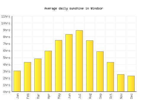 Windsor average daily sunshine chart