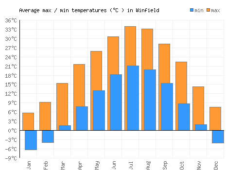 Winfield average minimum / maximum temperatures (Celsius)