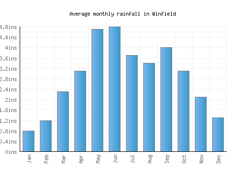 Winfield monthly rainfall chart (inches)