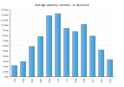 Winfield monthly rainfall chart (mm)
