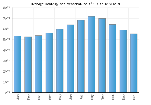 Winfield average sea temperature chart (Fahrenheit)
