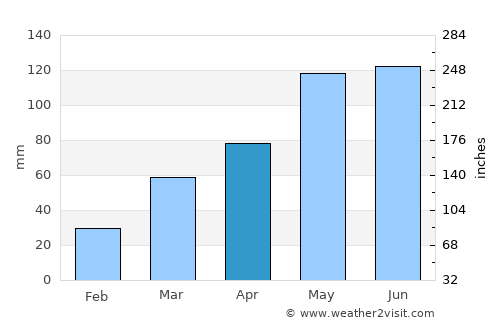 Winfield average rain in April