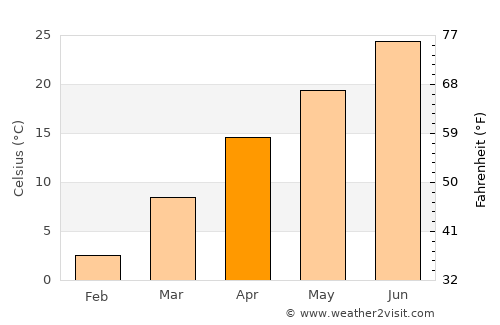 Winfield average temperature in April