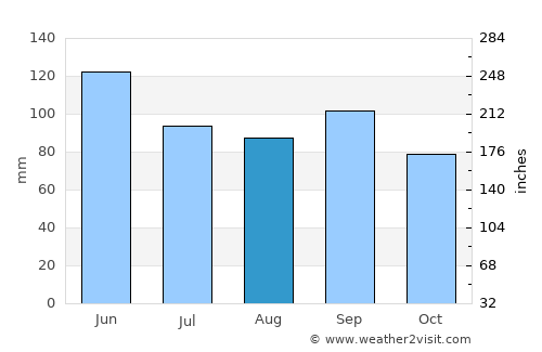 Winfield average rain in August