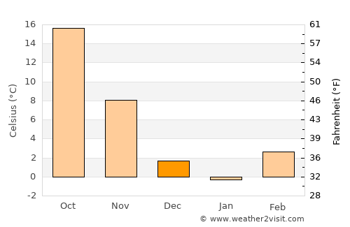 Winfield average temperature in December