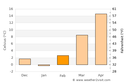 Winfield average temperature in February