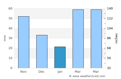 Winfield average rain in January
