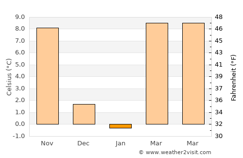 Winfield average temperature in January