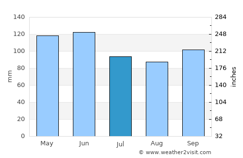 Winfield average rain in July