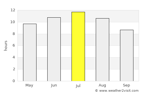 Winfield average rain in July