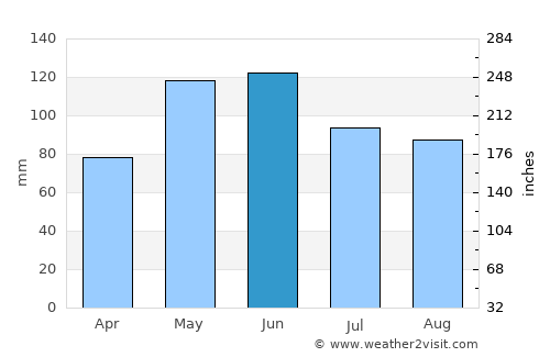 Winfield average rain in June