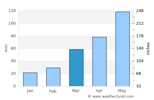 Winfield average rain in March