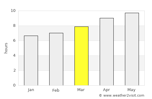 Winfield average rain in March