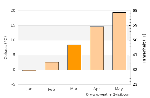 Winfield average temperature in March