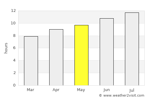 Winfield average rain in May