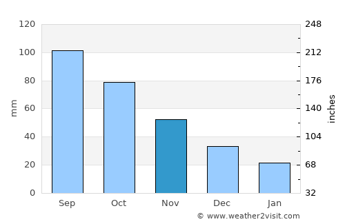 Winfield average rain in November
