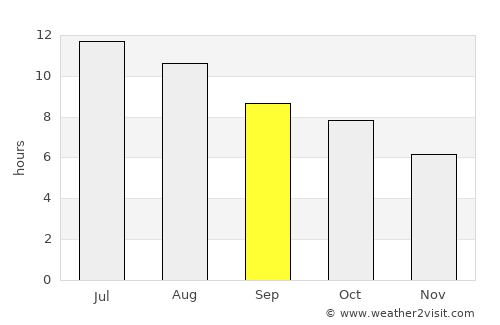 Winfield average rain in September