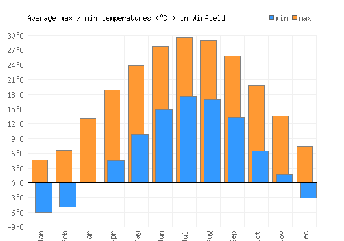 Winfield average minimum / maximum temperatures (Celsius)