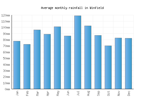 Winfield monthly rainfall chart (mm)