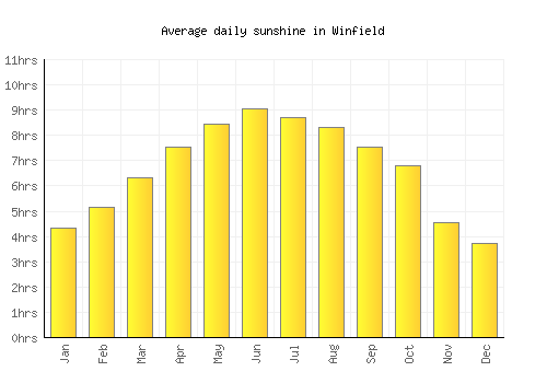 Winfield average daily sunshine chart