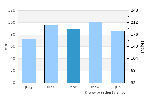 Winfield average rain in April