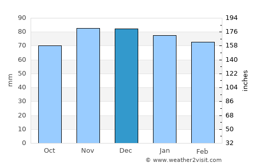 Winfield average rain in December