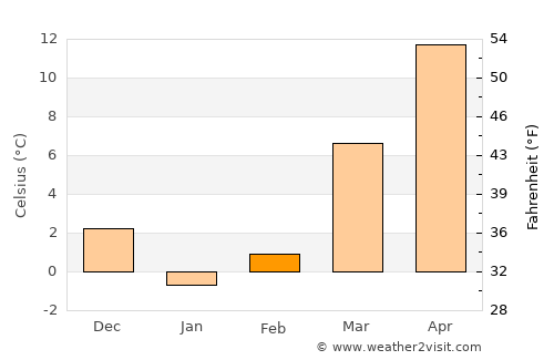 Winfield average temperature in February