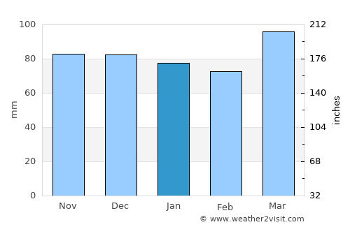 Winfield average rain in January